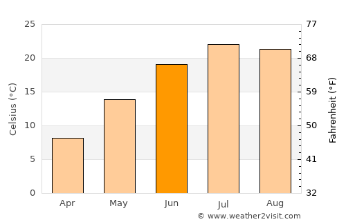 Wallingford average temperature in June