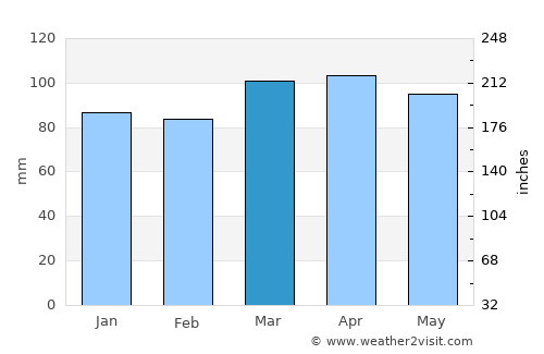 Wallingford average rain in March