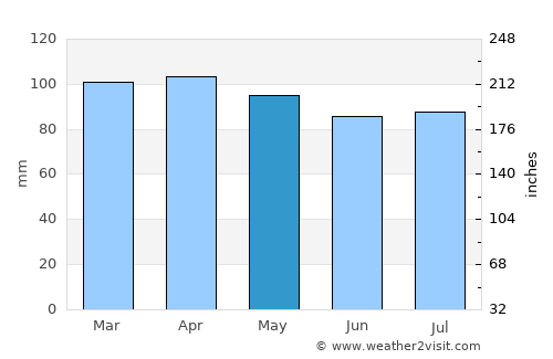Wallingford average rain in May