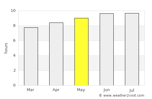 Wallingford average rain in May