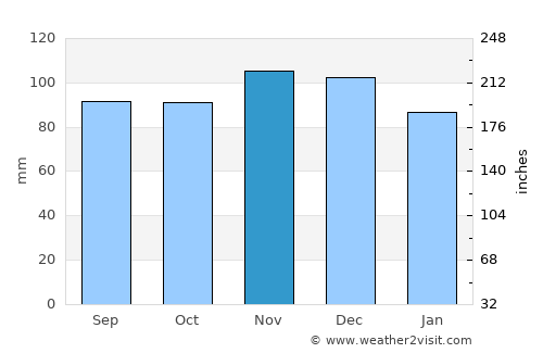 Wallingford average rain in November