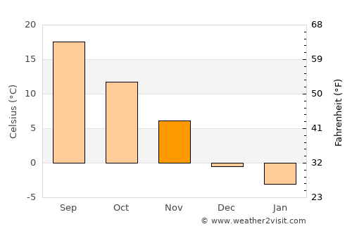 Wallingford average temperature in November