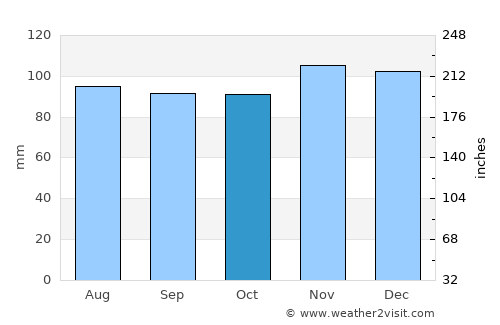 Wallingford average rain in October