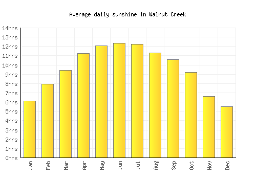 Walnut Creek average daily sunshine chart