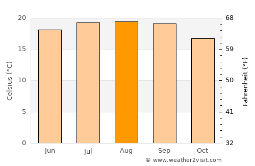 Walnut Creek average temperature in August