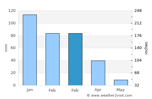 Walnut Creek average rain in February