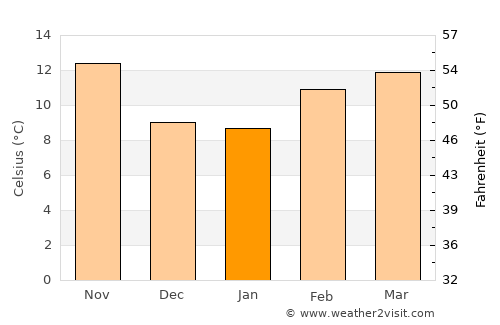 Walnut Creek average temperature in January