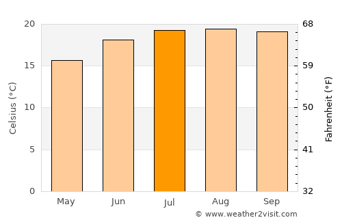 Walnut Creek average temperature in July