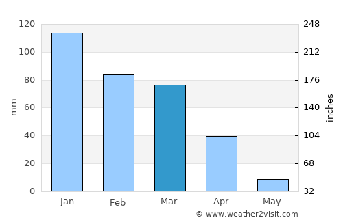 Walnut Creek average rain in March