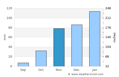 Walnut Creek average rain in November