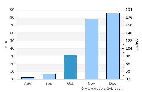 Walnut Creek average rain in October