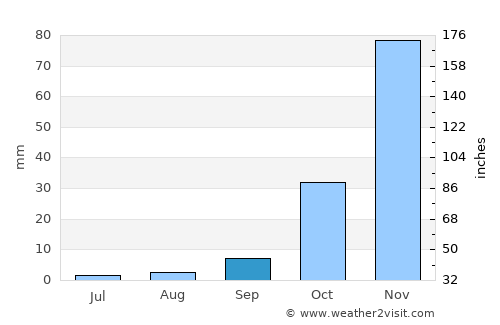 Walnut Creek average rain in September