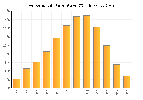 Walnut Grove average temperature chart (Celsius)