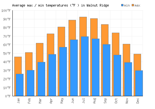 Walnut Ridge average minimum / maximum temperatures (Fahrenheit)