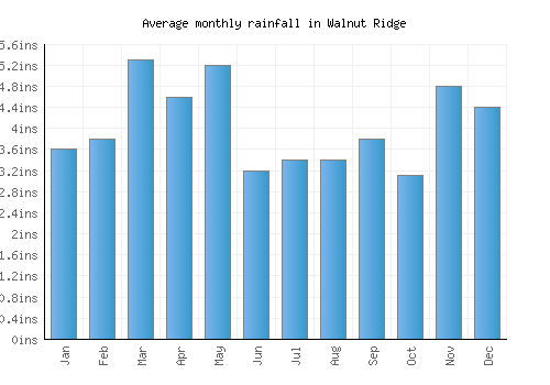 Walnut Ridge monthly rainfall chart (inches)