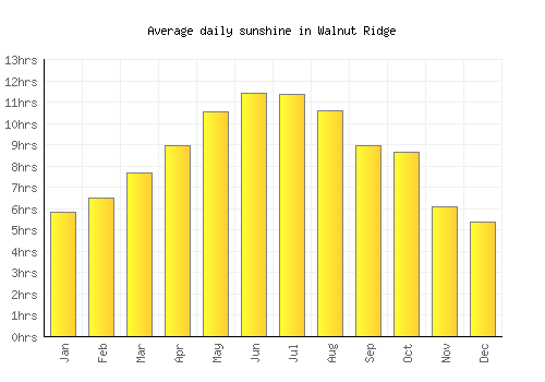 Walnut Ridge average daily sunshine chart