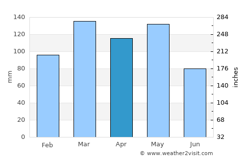 Walnut Ridge average rain in April