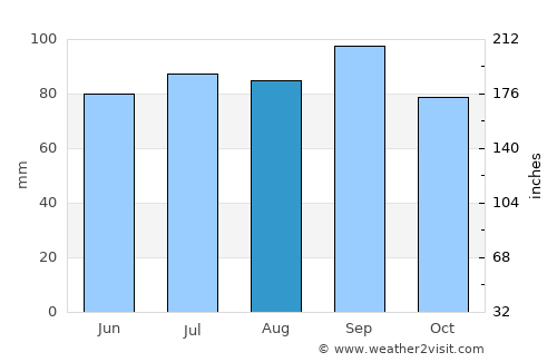 Walnut Ridge average rain in August