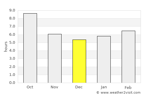 Walnut Ridge average rain in December
