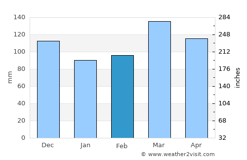 Walnut Ridge average rain in February