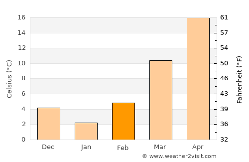 Walnut Ridge average temperature in February