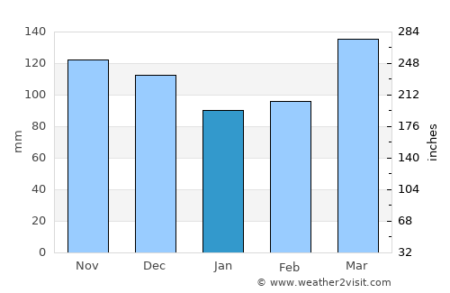 Walnut Ridge average rain in January