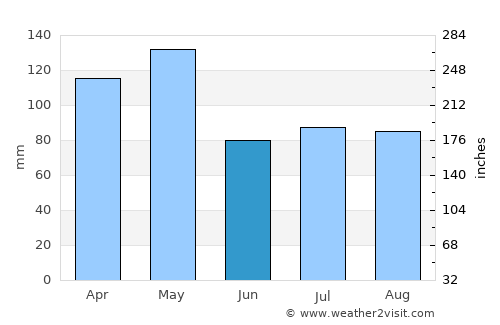 Walnut Ridge average rain in June