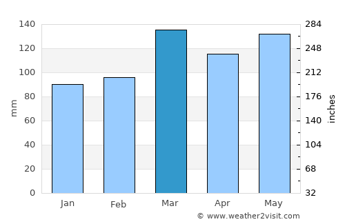 Walnut Ridge average rain in March