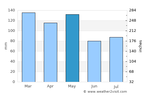 Walnut Ridge average rain in May