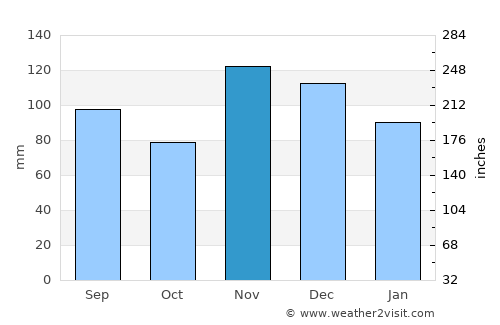 Walnut Ridge average rain in November