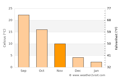 Walnut Ridge average temperature in November