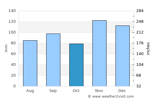 Walnut Ridge average rain in October