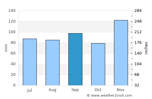 Walnut Ridge average rain in September