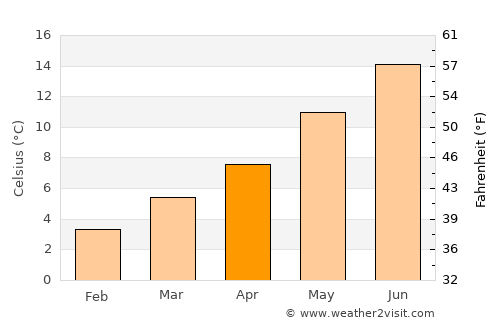 Walsall average temperature in April