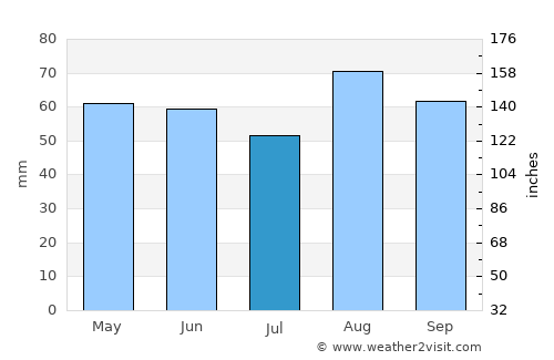 Walsall average rain in July