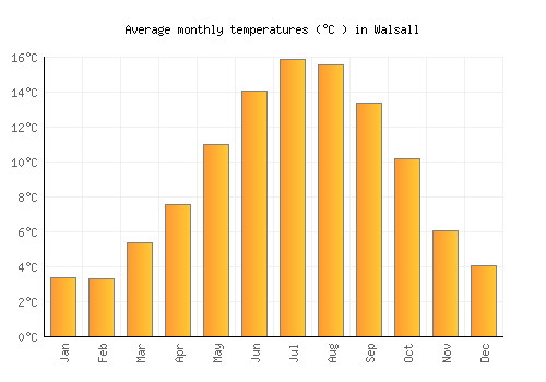Walsall average temperature chart (Celsius)