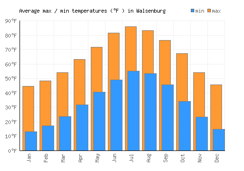 Walsenburg average minimum / maximum temperatures (Fahrenheit)