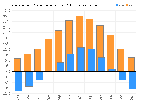 Walsenburg average minimum / maximum temperatures (Celsius)