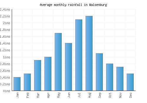 Walsenburg monthly rainfall chart (inches)