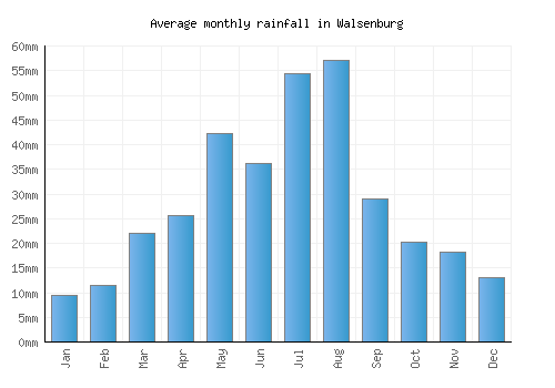 Walsenburg monthly rainfall chart (mm)