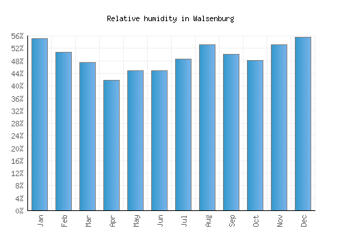Walsenburg relative humidity averages