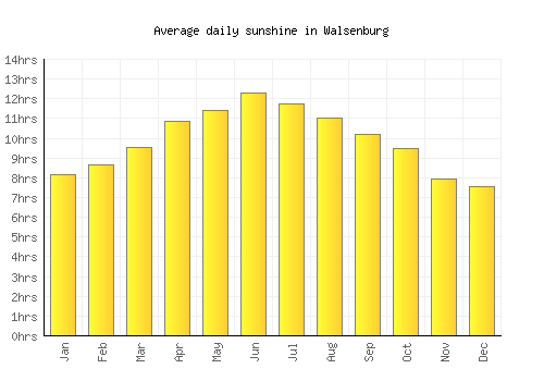 Walsenburg average daily sunshine chart
