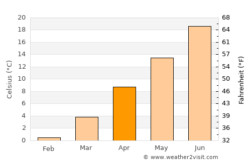 Walsenburg average temperature in April
