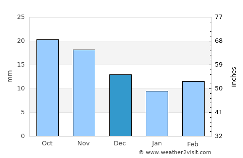 Walsenburg average rain in December