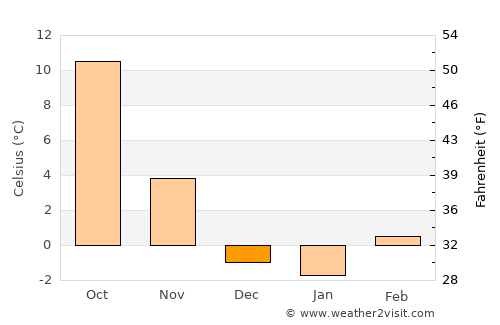 Walsenburg average temperature in December