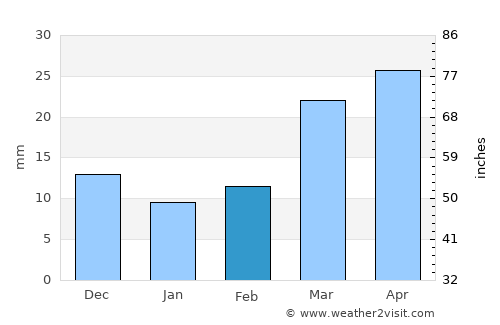 Walsenburg average rain in February