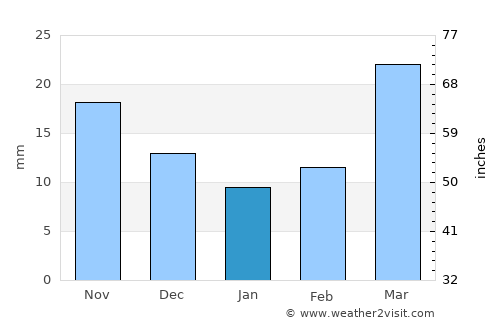 Walsenburg average rain in January