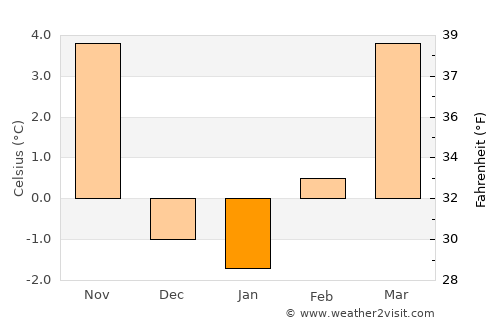 Walsenburg average temperature in January