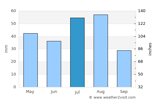 Walsenburg average rain in July