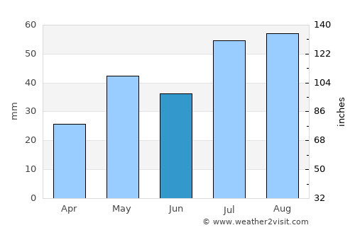 Walsenburg average rain in June